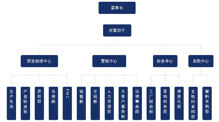 柏爾思組織架構(gòu)